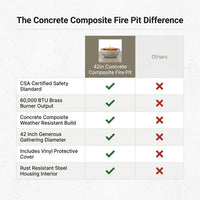 Concrete Composite Fire Pit Built for Outdoor Gatherings, 42 Inch Round, Propane Brass Burner, Fog Finish — Comparison