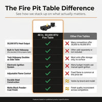 48 In, 50,000 BTU Black Coating Steel Outdoor Fire Table Propane Gas Fire Pit Table — Comparison