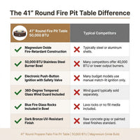 41''Round Fire Pit Table,50000 BTU Outdoor Propane Patio Fire Pit — Comparison
