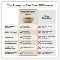 Pompton 42 In. round Concrete Composite Propane Fire Pit in Fog with Vinyl Cover — Comparison